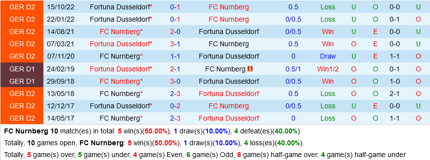 Nurnberg vs Dusseldorf