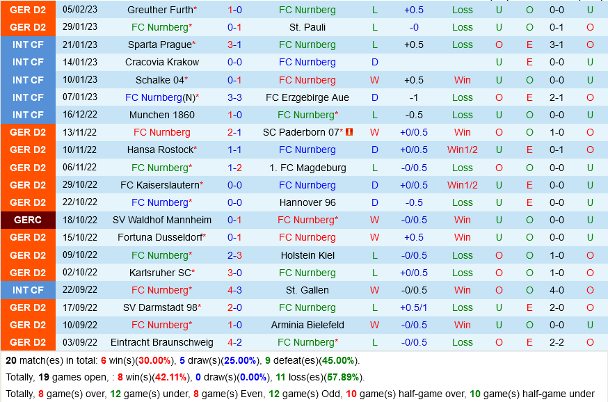 Nurnberg vs Dusseldorf